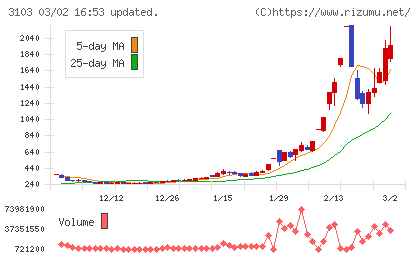 ユニチカチャート