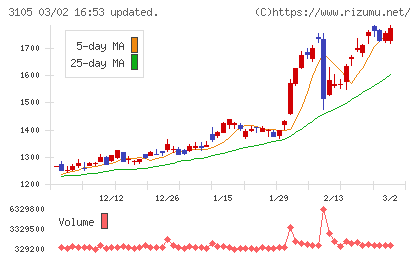 日清紡ホールディングスチャート