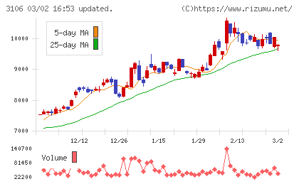 クラボウチャート