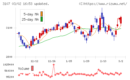 ダイワボウホールディングスチャート