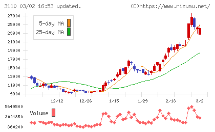 日東紡チャート