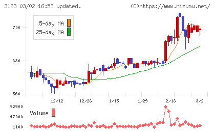 サイボーチャート