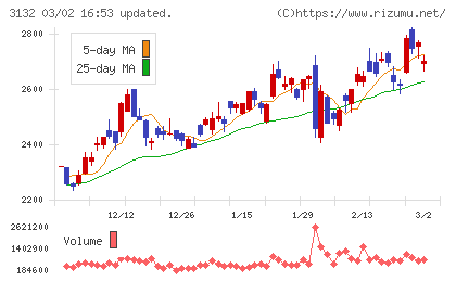 マクニカホールディングスチャート
