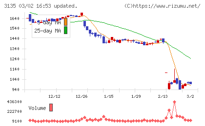マーケットエンタープライズチャート