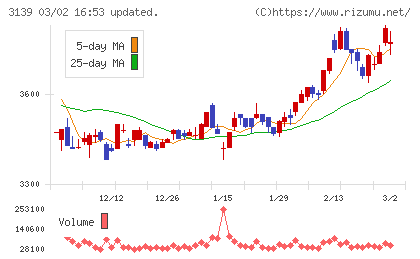 ラクト・ジャパンチャート
