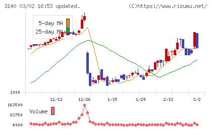 ＢＲＵＮＯチャート