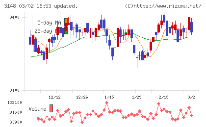 クリエイトＳＤホールディングスチャート