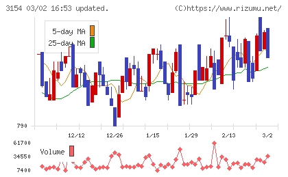 メディアスホールディングスチャート