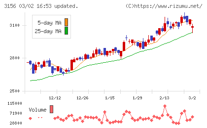 レスターチャート