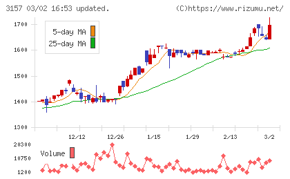 ジオリーブグループチャート