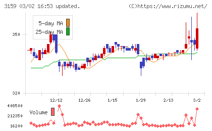 丸善ＣＨＩホールディングスチャート
