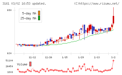 アゼアスチャート