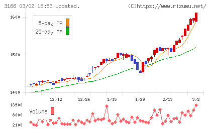 ＯＣＨＩホールディングスチャート