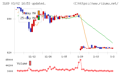 ミサワチャート