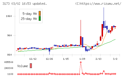 Ｃｏｍｉｎｉｘチャート