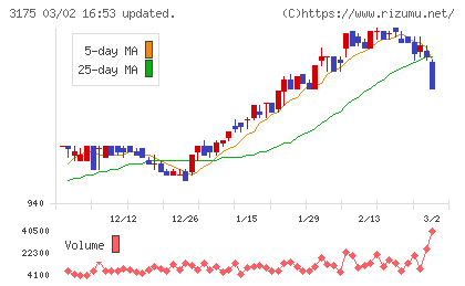 エー・ピーホールディングスチャート