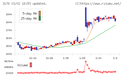 三洋貿易チャート