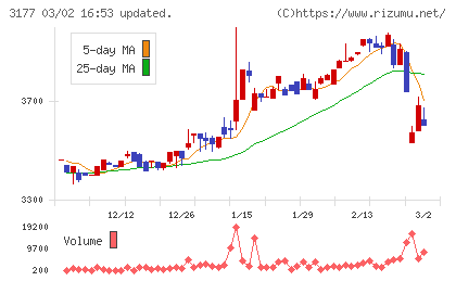 ありがとうサービスチャート