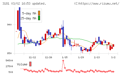 買取王国チャート