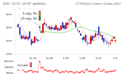 オイシックス・ラ・大地チャート
