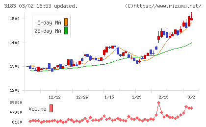 ウイン・パートナーズチャート