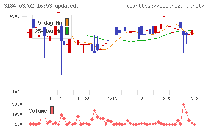 ＩＣＤＡホールディングスチャート