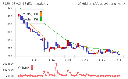 ＡＮＡＰホールディングスチャート