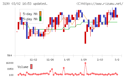 ホットマンチャート