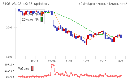 ホットランドホールディングスチャート
