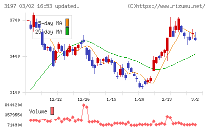 すかいらーくホールディングスチャート