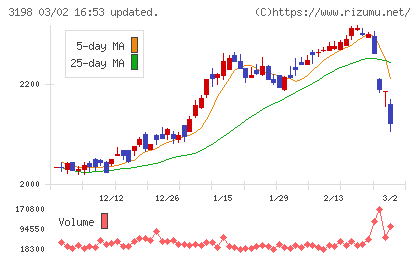 SFPホールディングスチャート