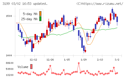 綿半ホールディングスチャート