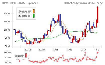技術承継機構チャート