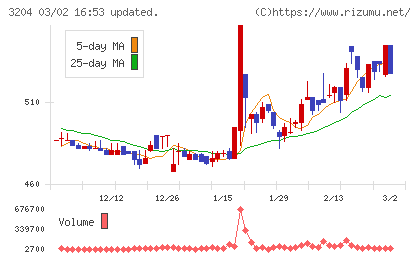 トーア紡コーポレーションチャート