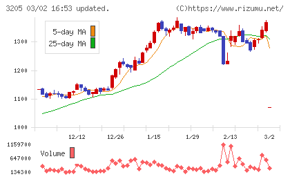 ダイドーリミテッドチャート