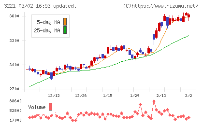 ヨシックスホールディングスチャート