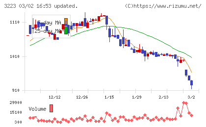 エスエルディーチャート