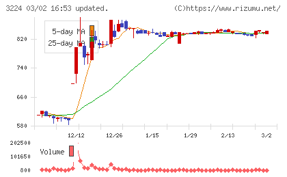ゼネラル・オイスターチャート