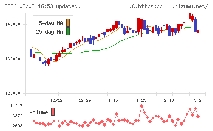 三井不動産アコモデーションファンド投資法人チャート