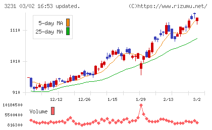 野村不動産ホールディングスチャート