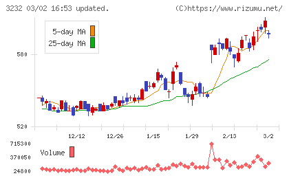 三重交通グループホールディングスチャート