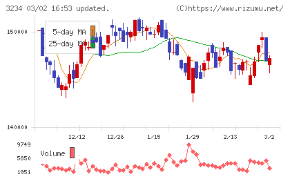 森ヒルズリート投資法人チャート