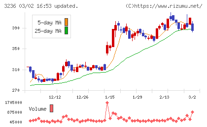 プロパストチャート