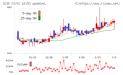 セントラル総合開発チャート