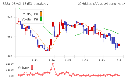 フライヤーチャート