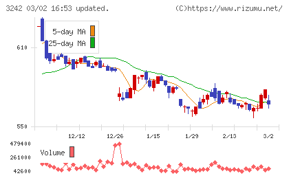 アーバネットコーポレーションチャート