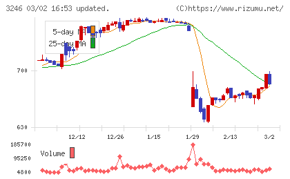 コーセーアールイーチャート