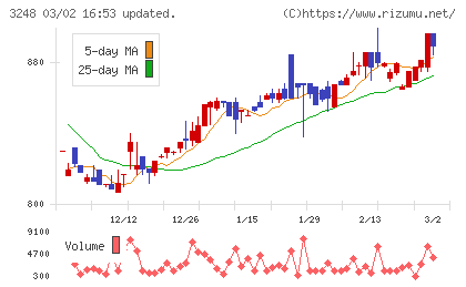 アールエイジチャート