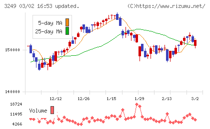 産業ファンド投資法人チャート