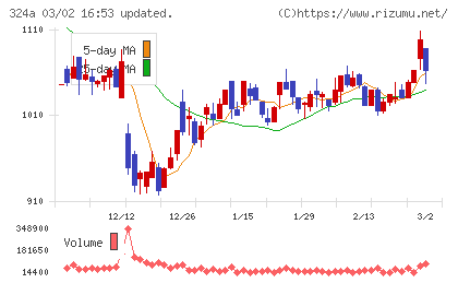 ブッキングリゾートチャート